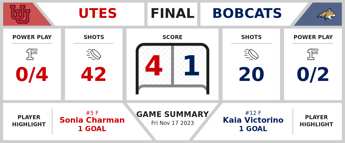Utes defeat Bobcats (4-1)