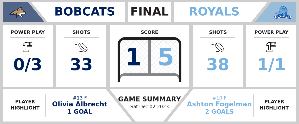 Bobcats toppled by Royals (1-5)