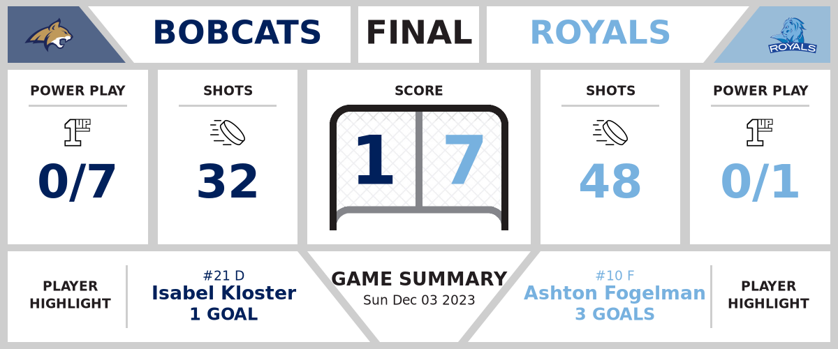 Bobcats overpowered by Royals (1-7)