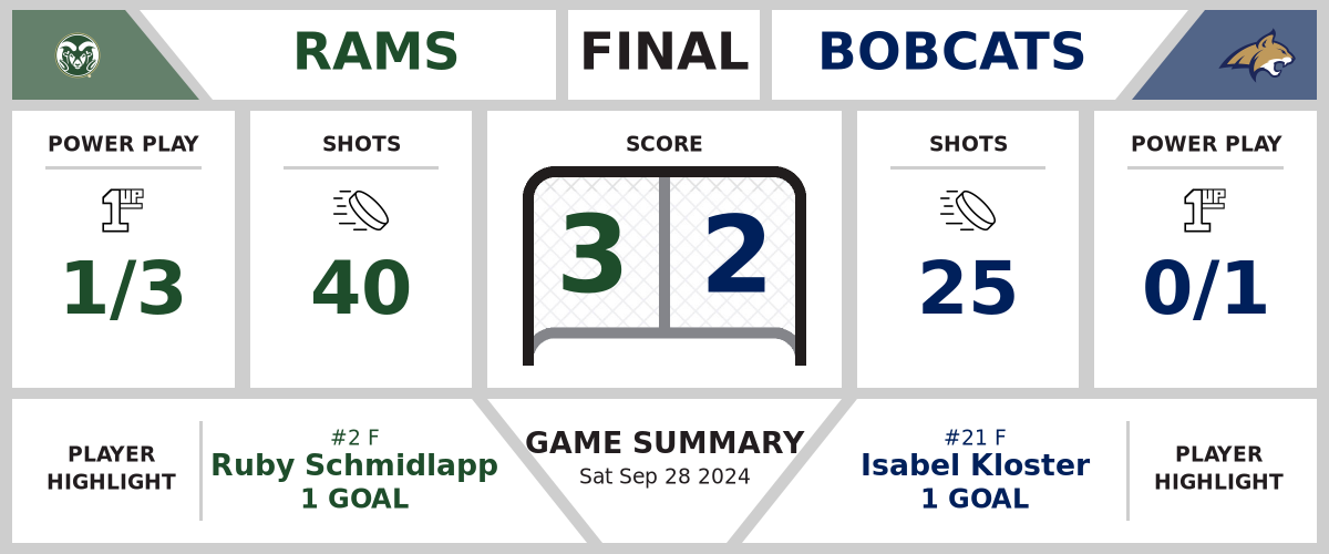 Rams eke out win over Bobcats (3-2)