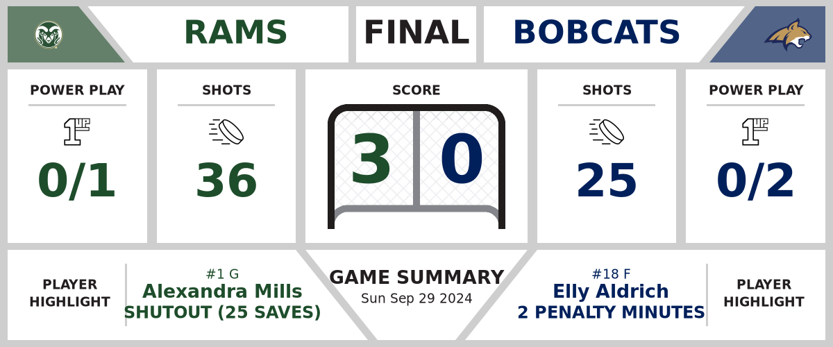 Rams shutout Bobcats (3-0)