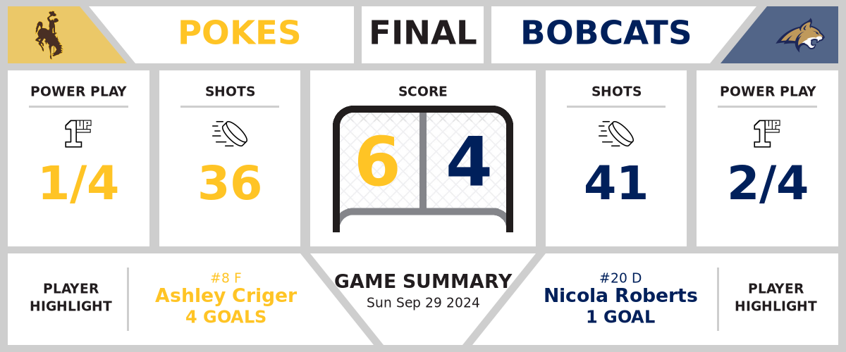 Pokes trounce Bobcats (6-4)