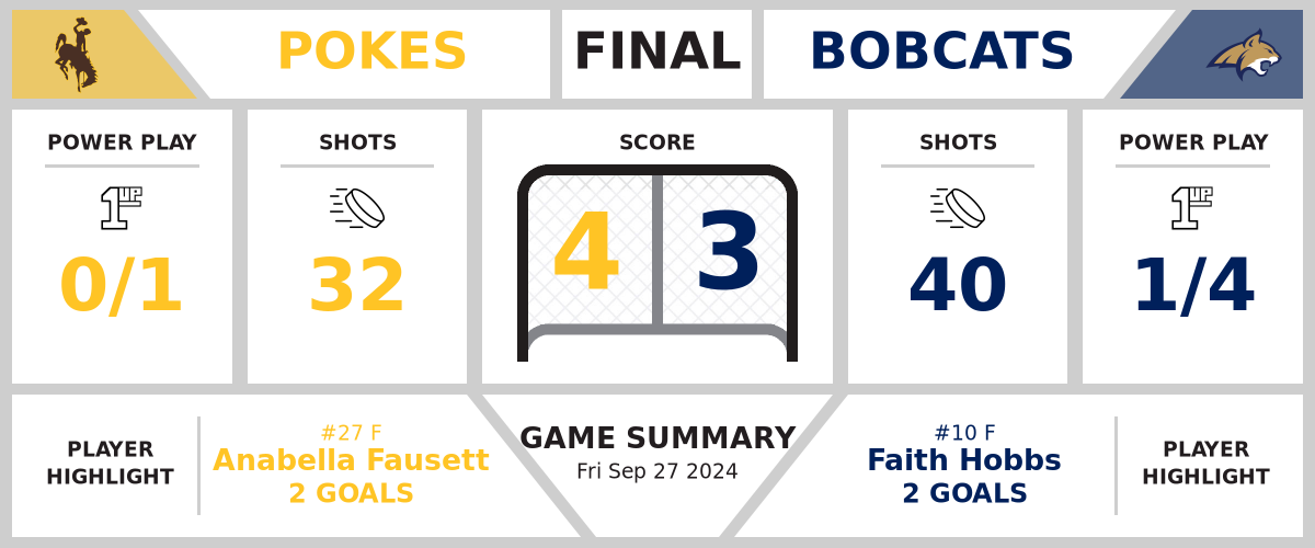 Pokes top Bobcats (4-3)