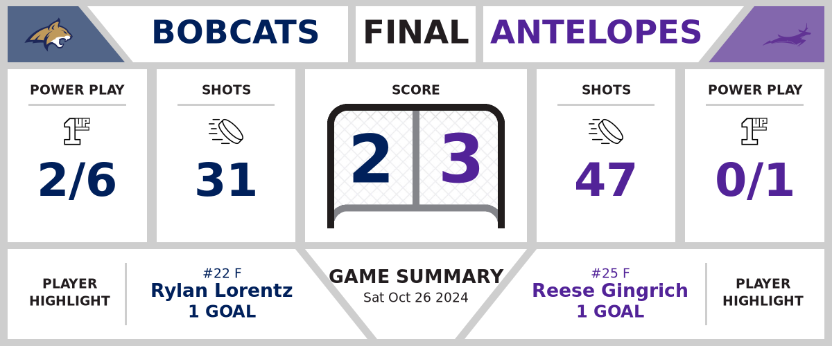 Bobcats fall to Antelopes (2-3)