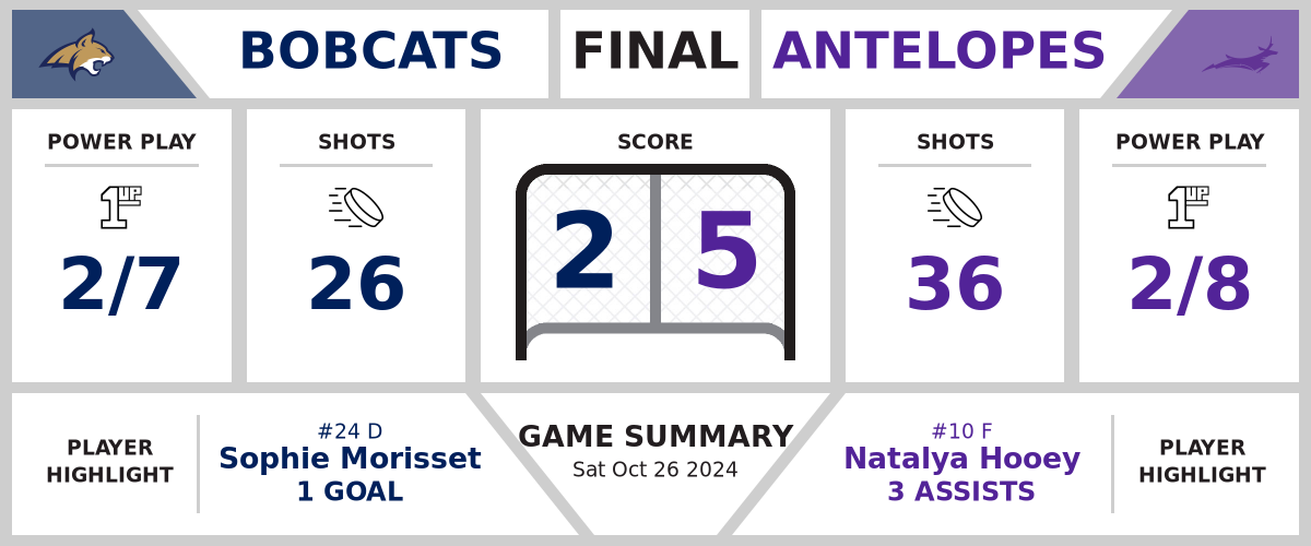 Bobcats defeated by Antelopes (2-5)