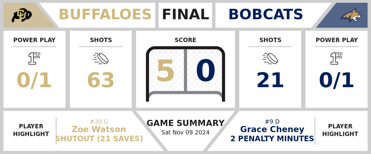 Buffaloes shutout Bobcats (5-0)