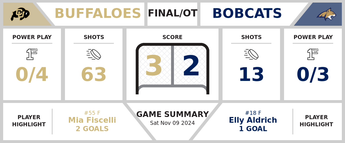 Buffaloes slip past Bobcats in OT (3-2)