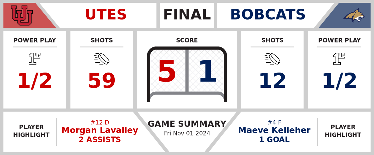 Utes smash Bobcats (5-1)