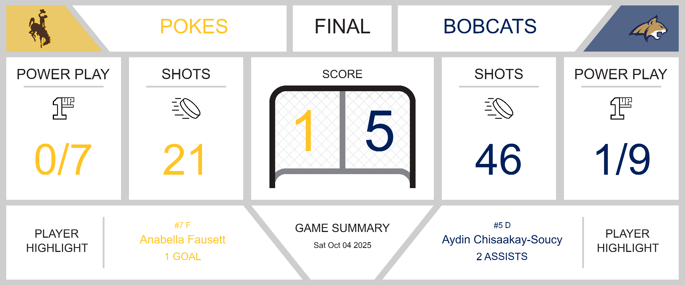 Bobcats Dominate Pokes in Stunning 5-1 Victory