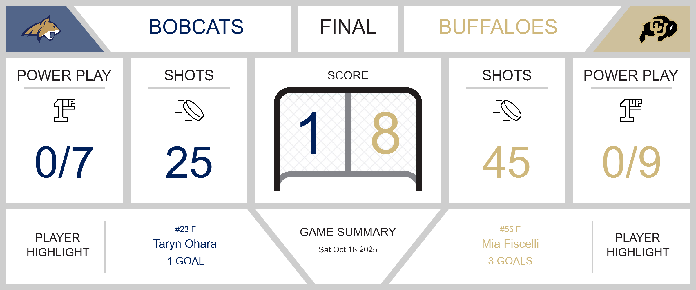 Bobcats Stumble Against Buffaloes in 8-1 Defeat