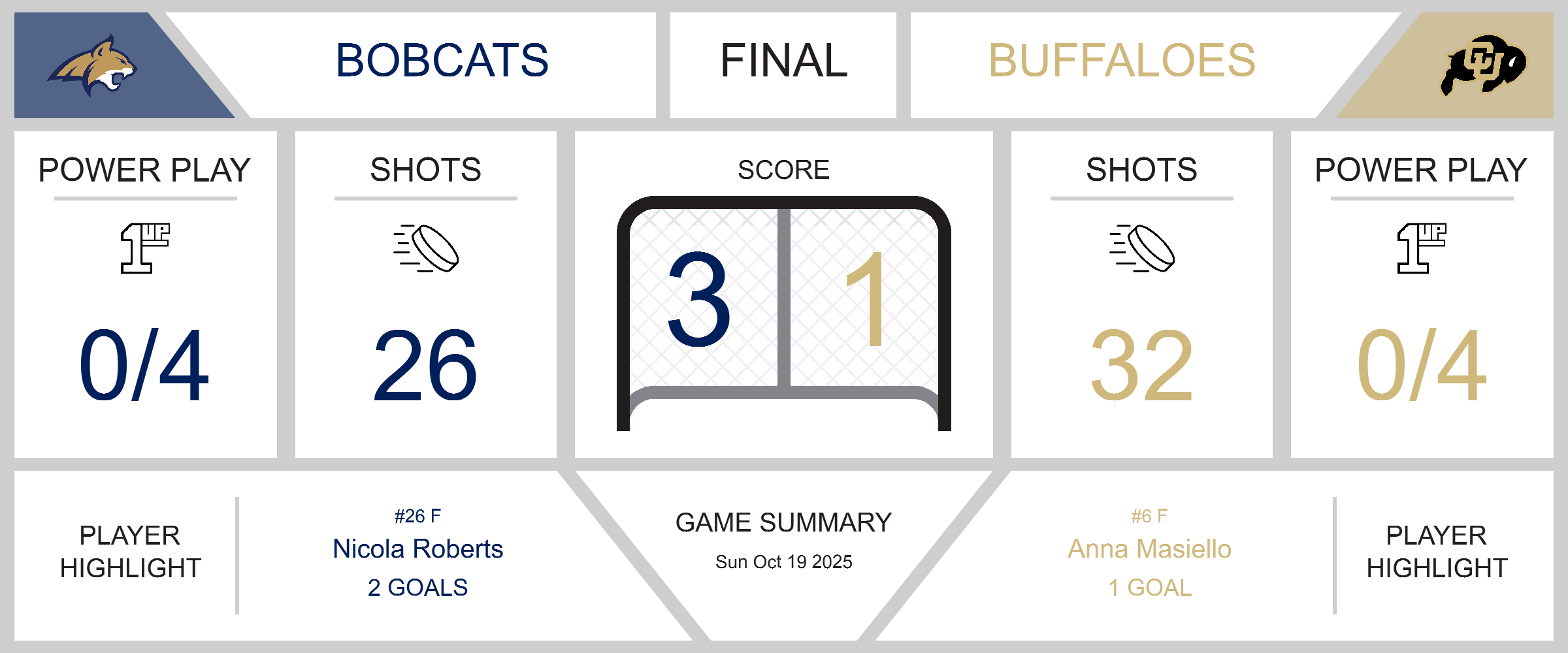 Bobcats Triumph Over Buffaloes in a Thrilling Game