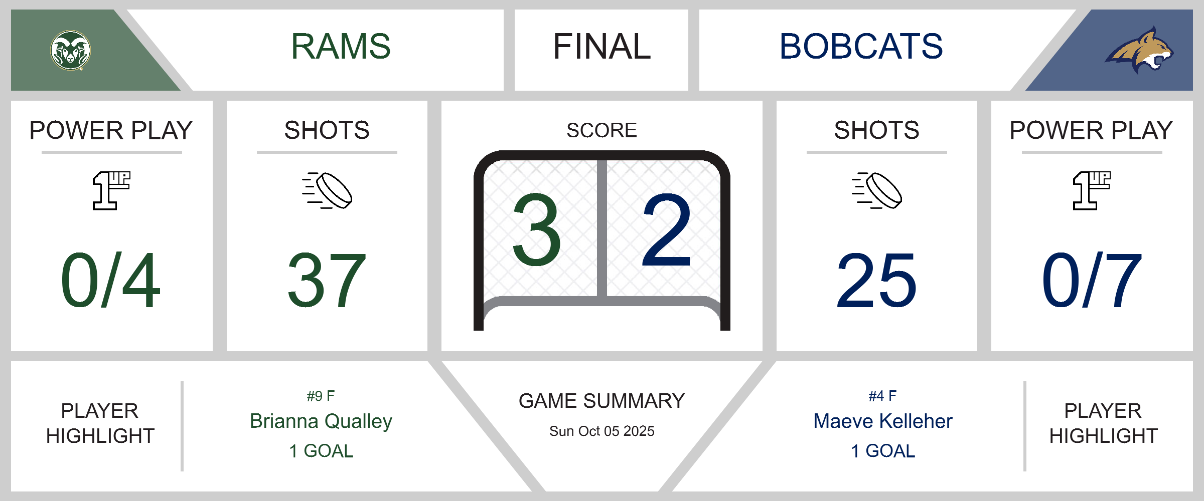 Tough Loss for the Bobcats Against the Rams
