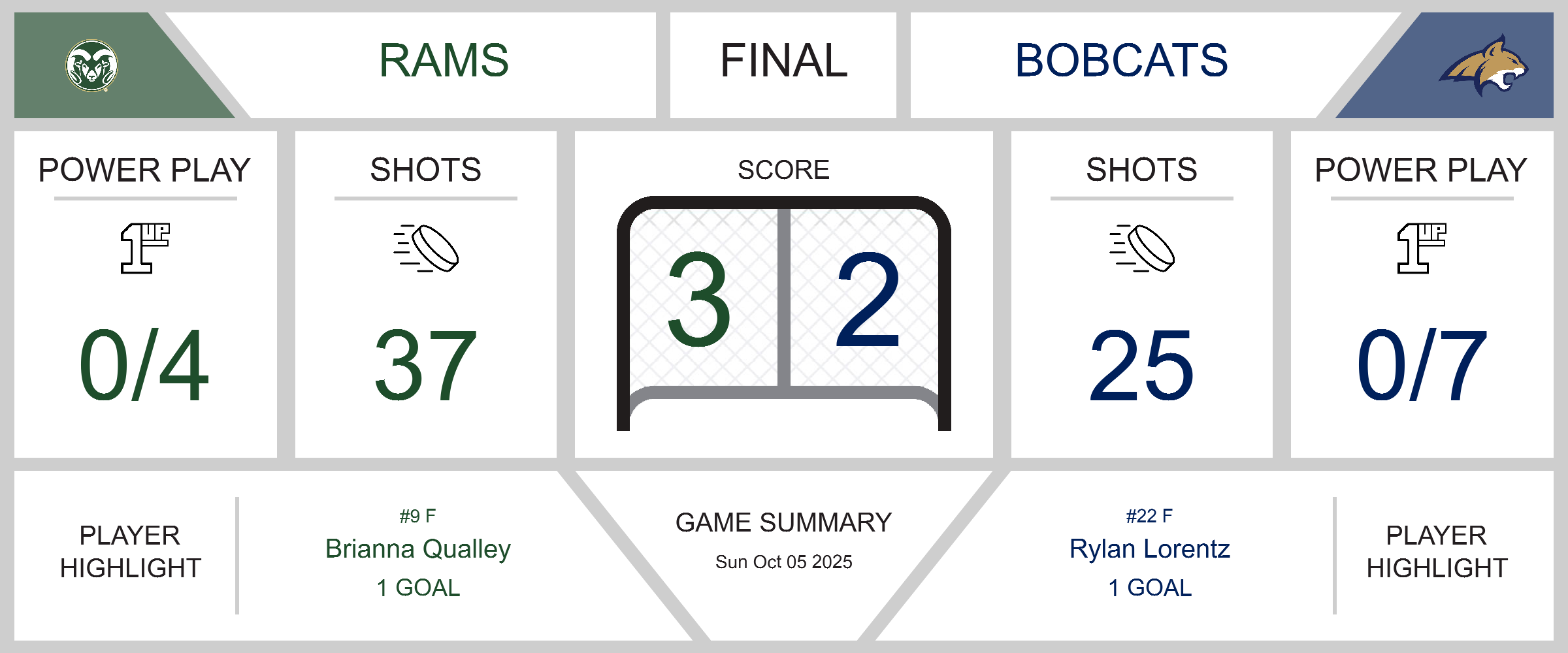 Tough Loss for Bobcats Against Rams