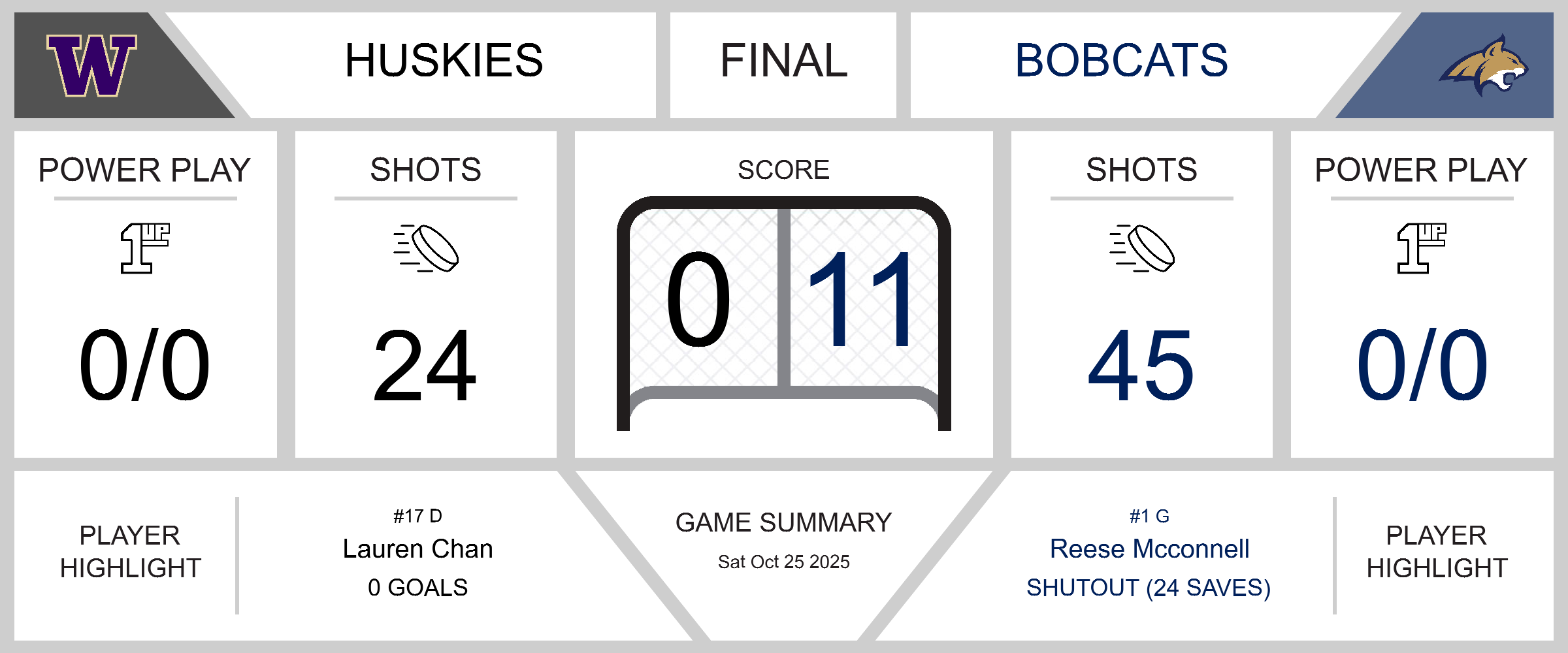 Bobcats Dominate Huskies in 11-0 Shutout
