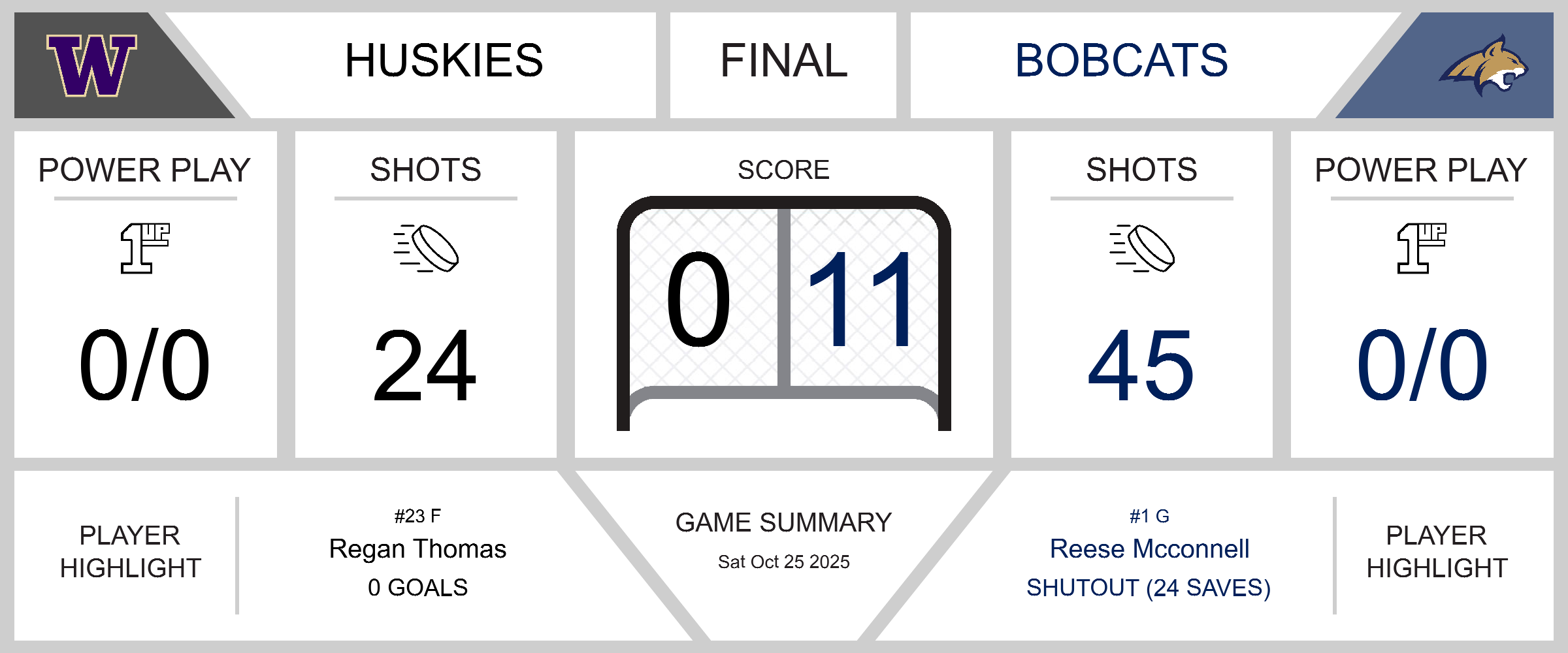 Bobcats Dominate Huskies in 11-0 Shutout