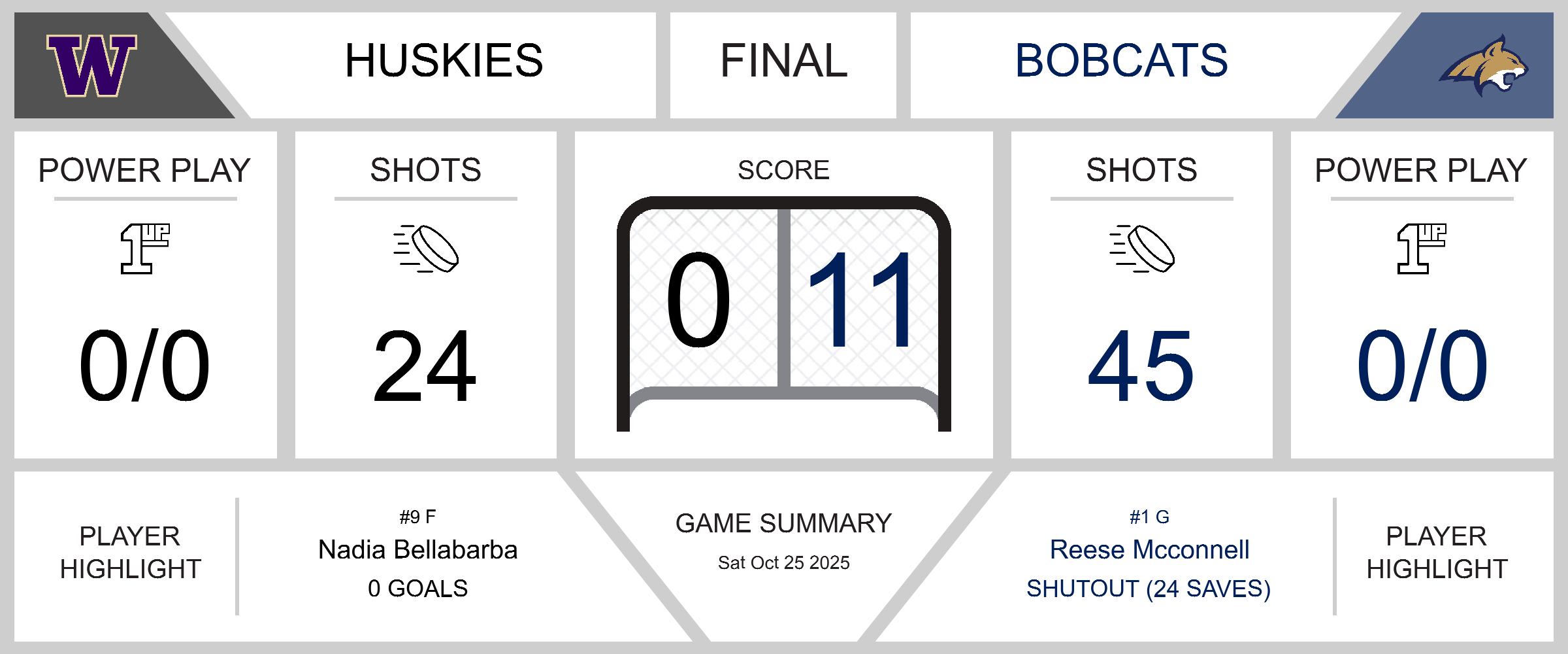 Bobcats Dominate Huskies in 11-0 Victory