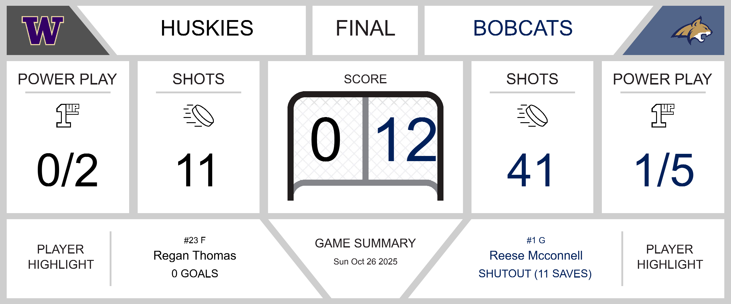 Bobcats Devour Huskies in a 12-0 Shutout