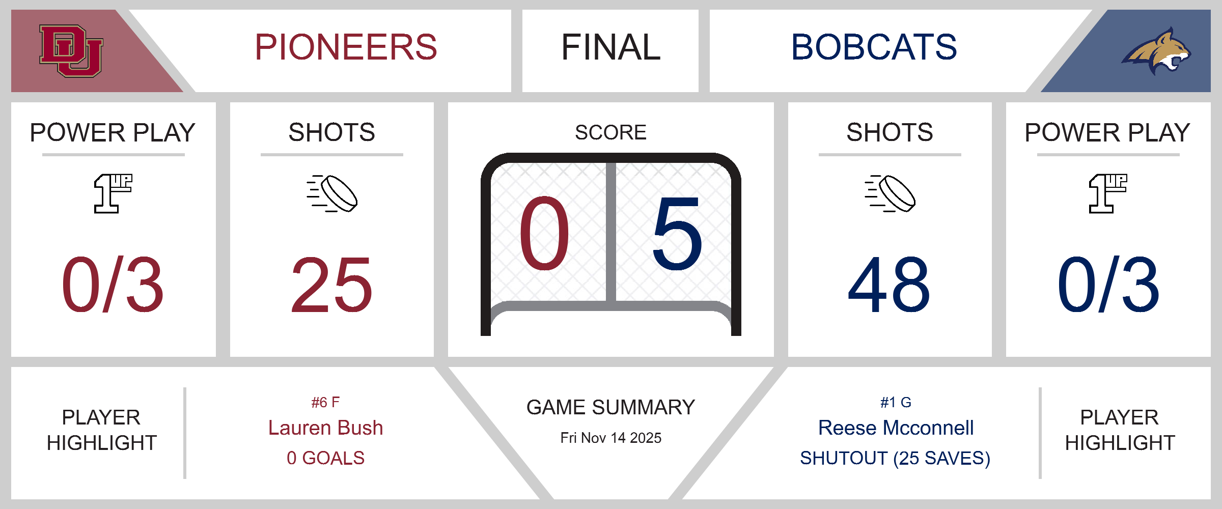 Bobcats Dominate Pioneers in a Shutout Victory