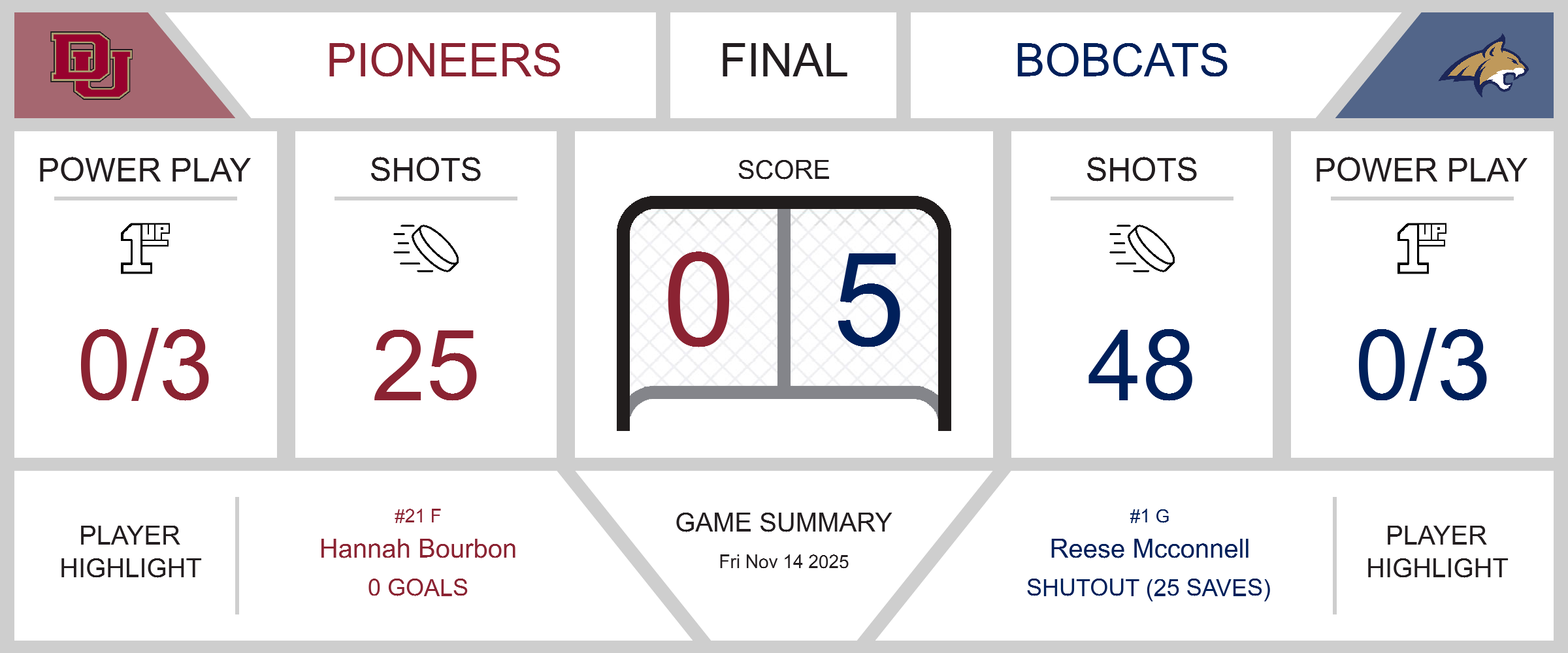Bobcats Shutout Pioneers in a Dominant Performance