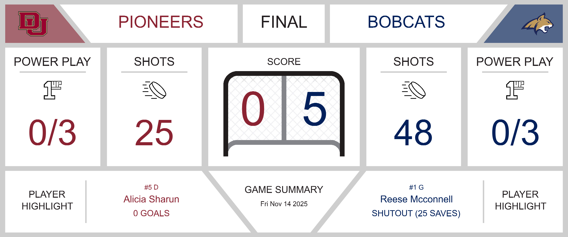 Bobcats Blank Pioneers in Dominant Shutout