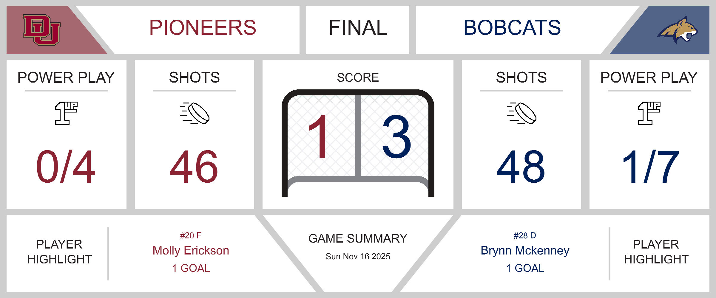 Bobcats Triumph Over Pioneers in Thrilling Face-off