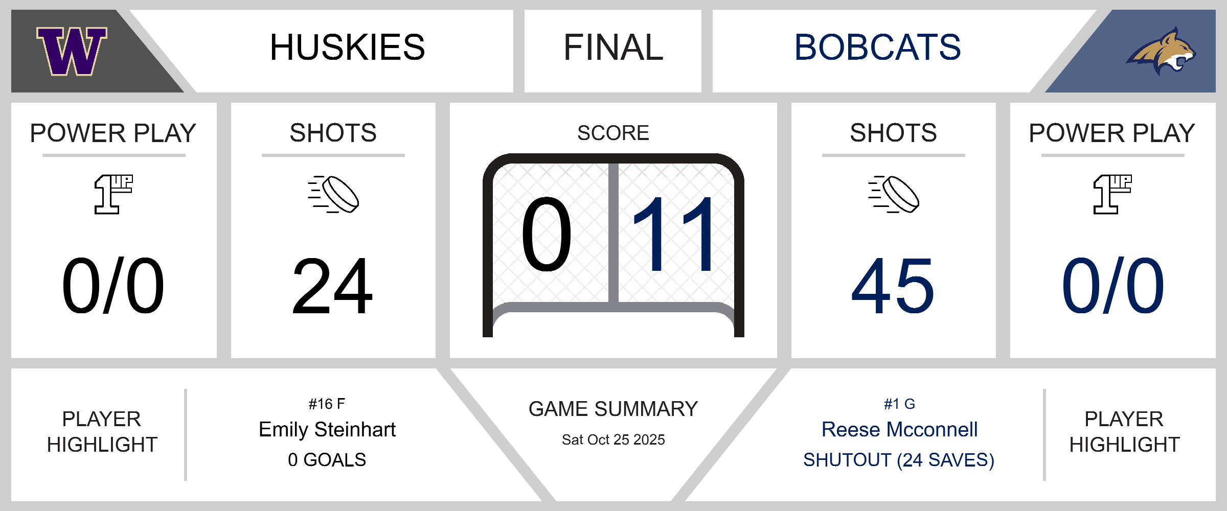 Bobcats Dominate Huskies in Shutout Victory