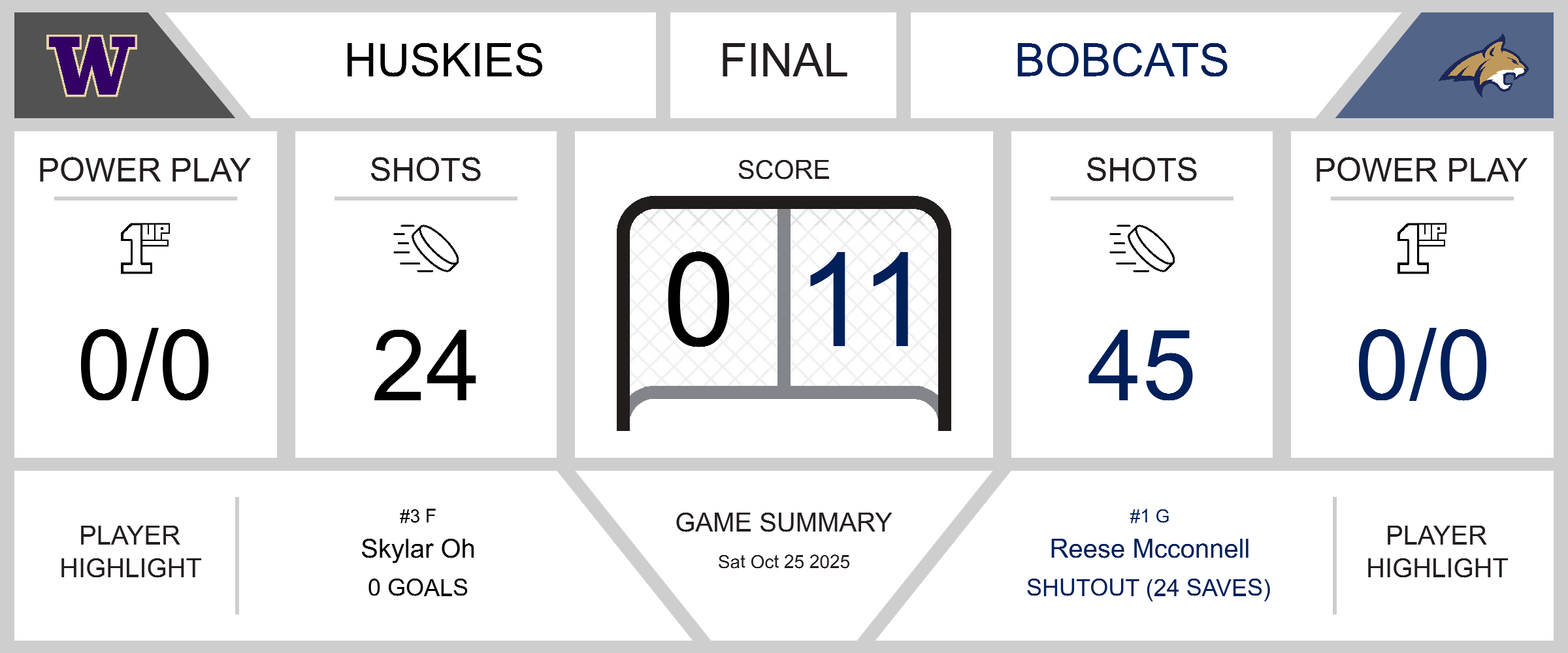 Triumphant Victory for Bobcats Against Huskies