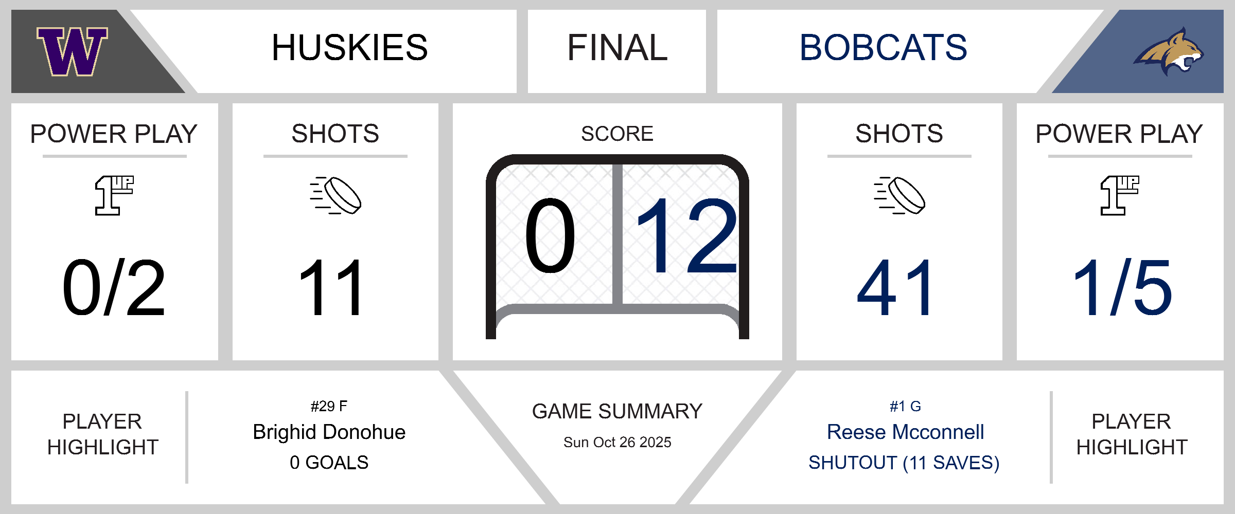 Bobcats Dominate Huskies in Shutout Victory