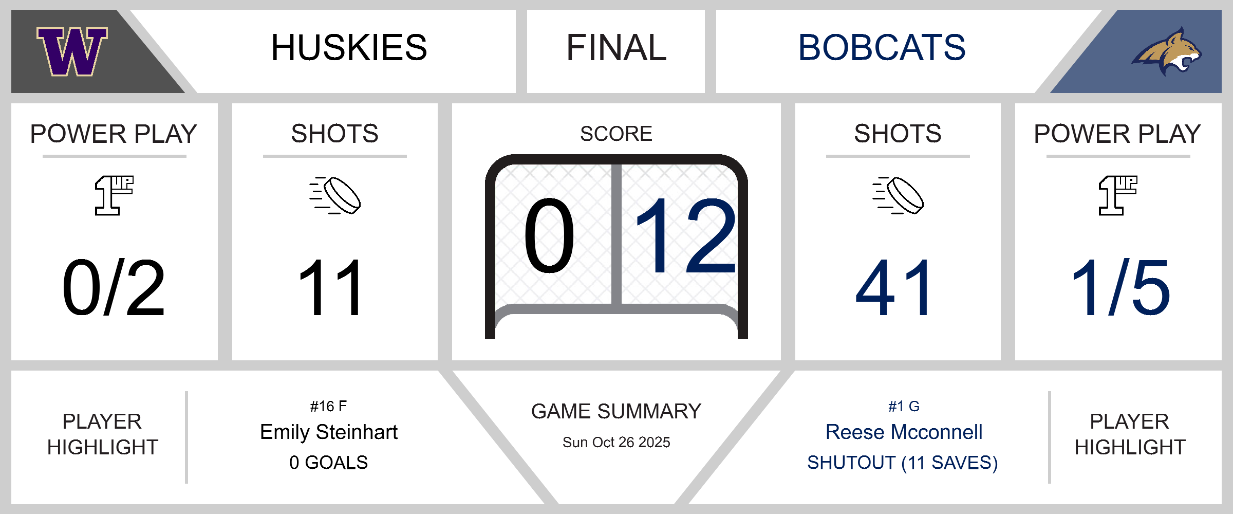 Bobcats Dominate Huskies in 12-0 Shutout Victory
