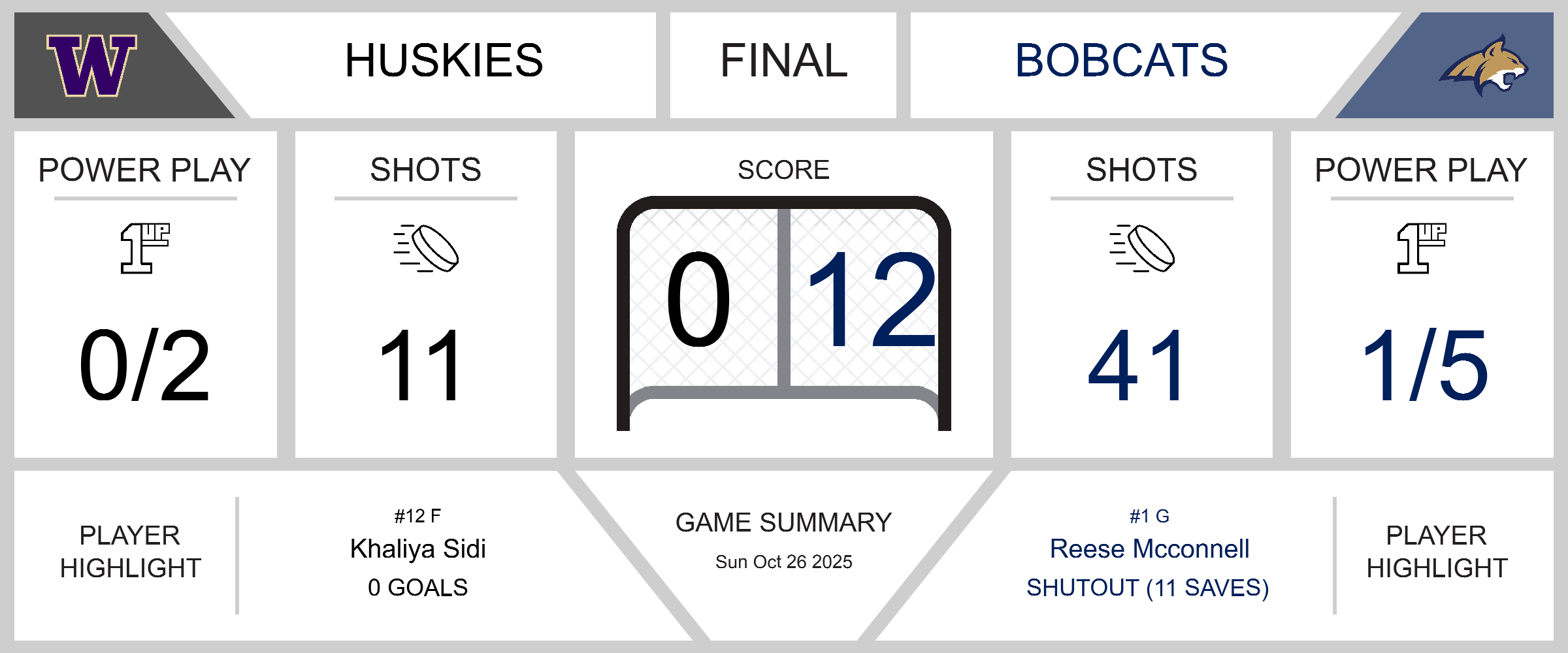 Bobcats Blank Huskies in Dominating Win