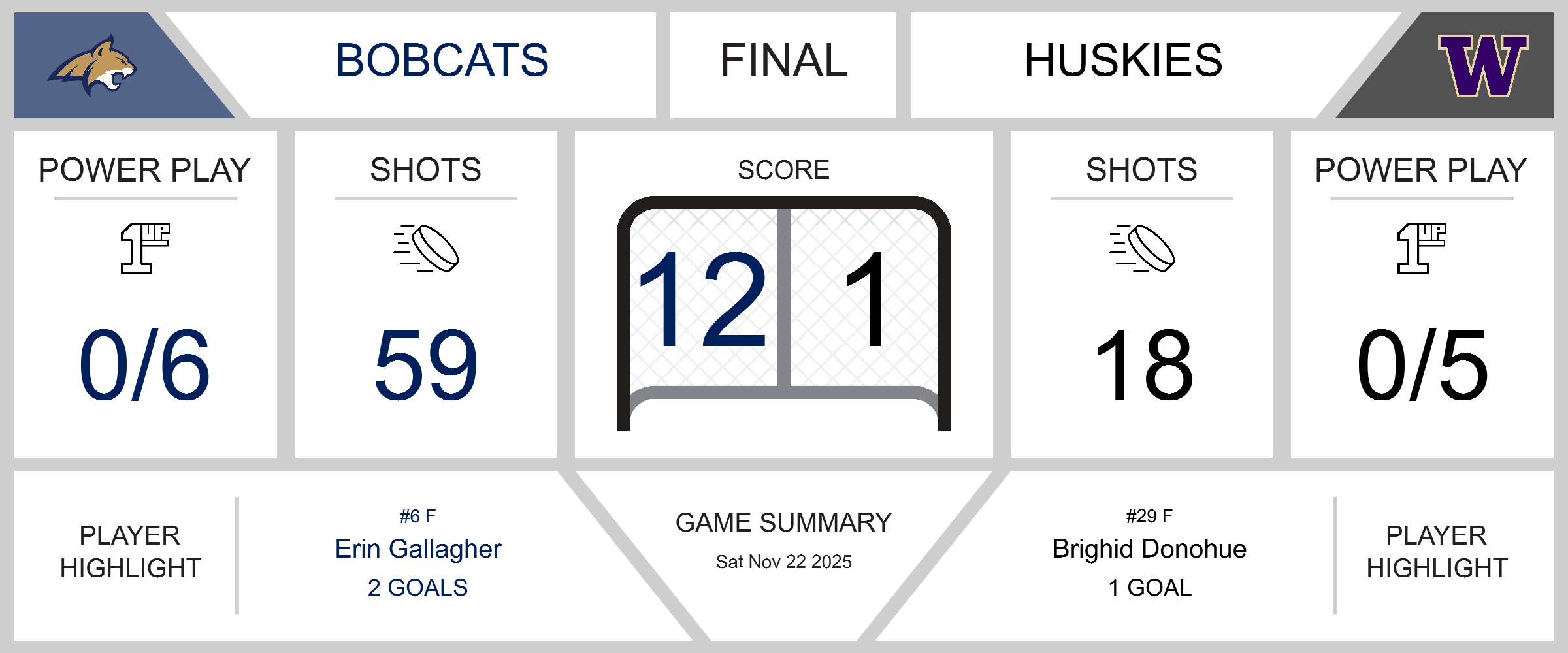 Triumphant Victory for Bobcats Over Huskies