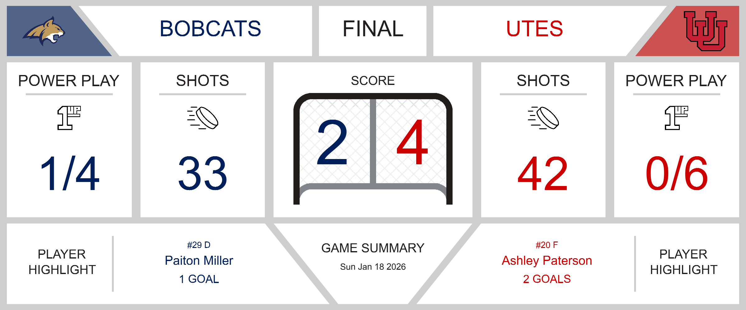 Bobcats Fall Short Against Utes in a Thrilling Encounter