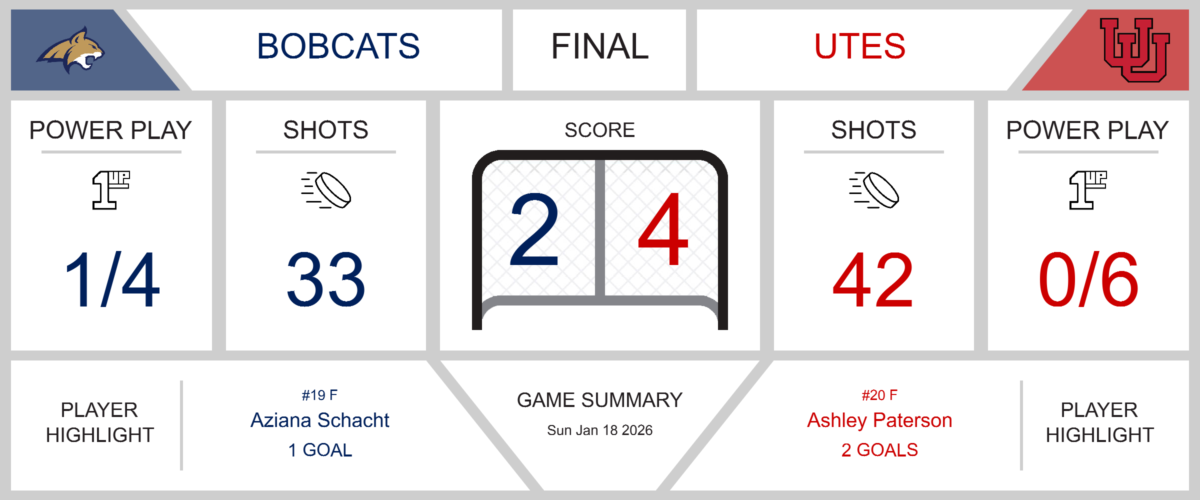 Tough Night for Bobcats Against Utes
