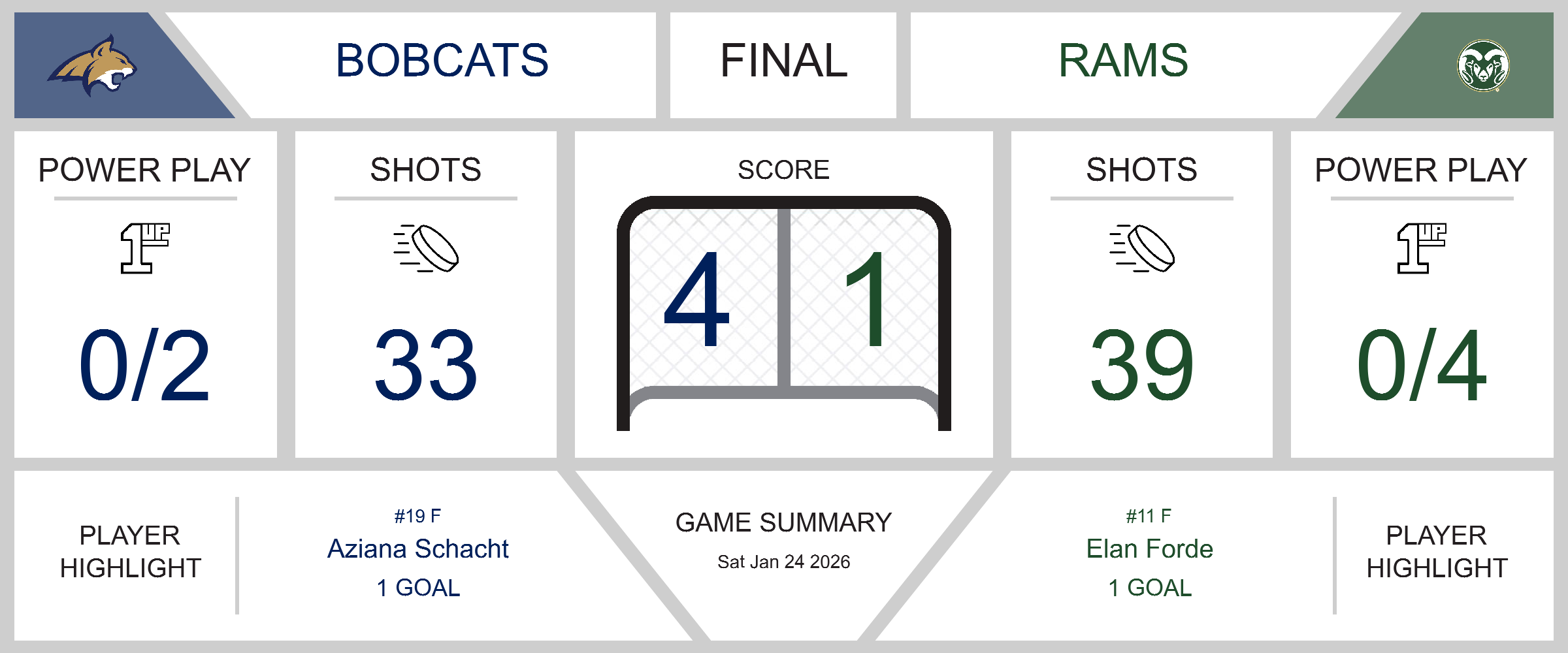 Bobcats Triumph Over Rams in a Thrilling Match