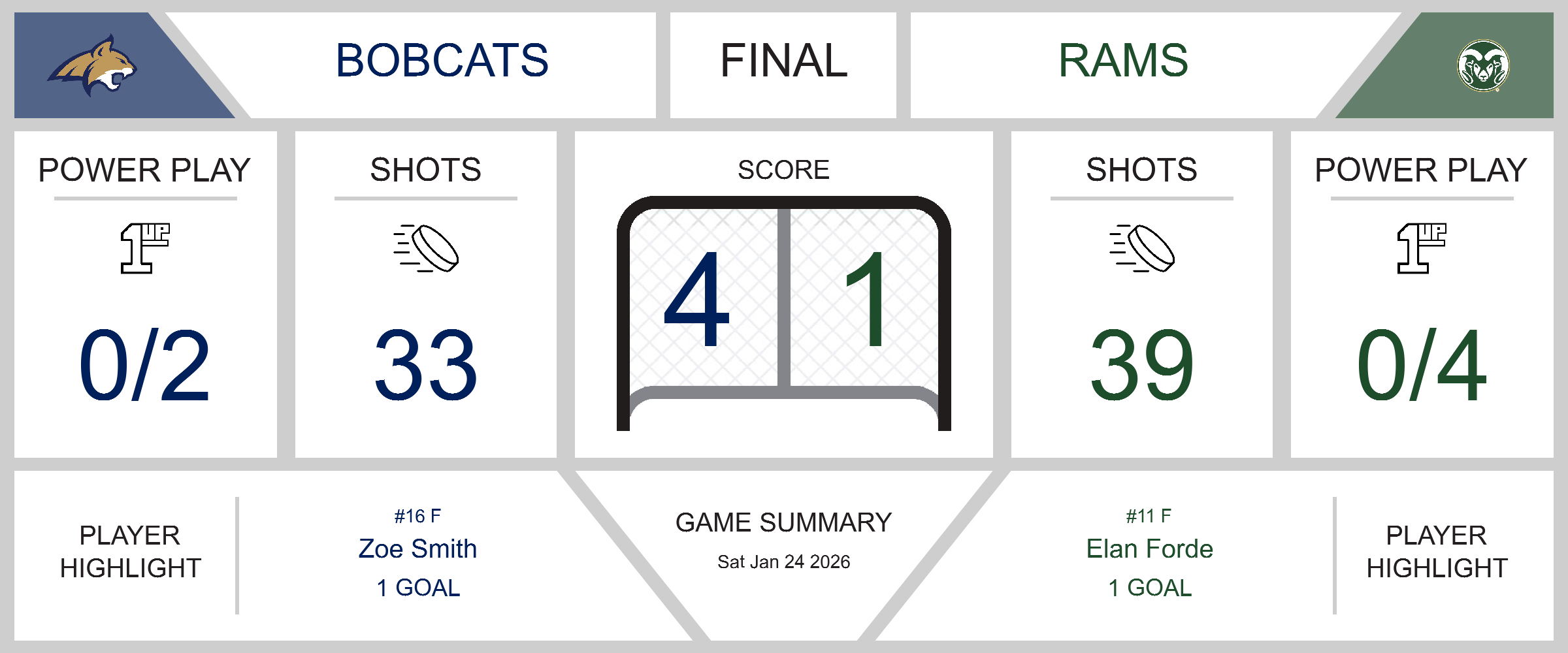 Triumphant Victory for Bobcats Over Rams