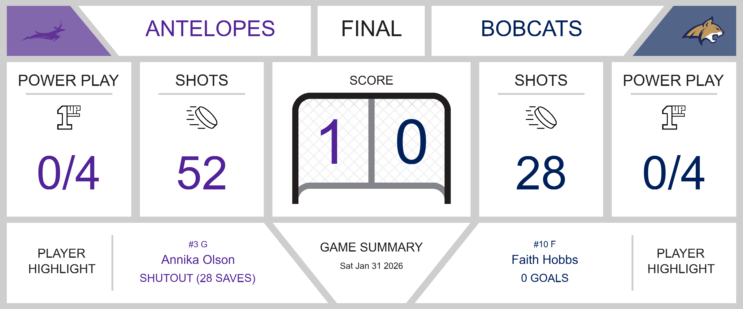 Tough Loss for Bobcats Against Antelopes