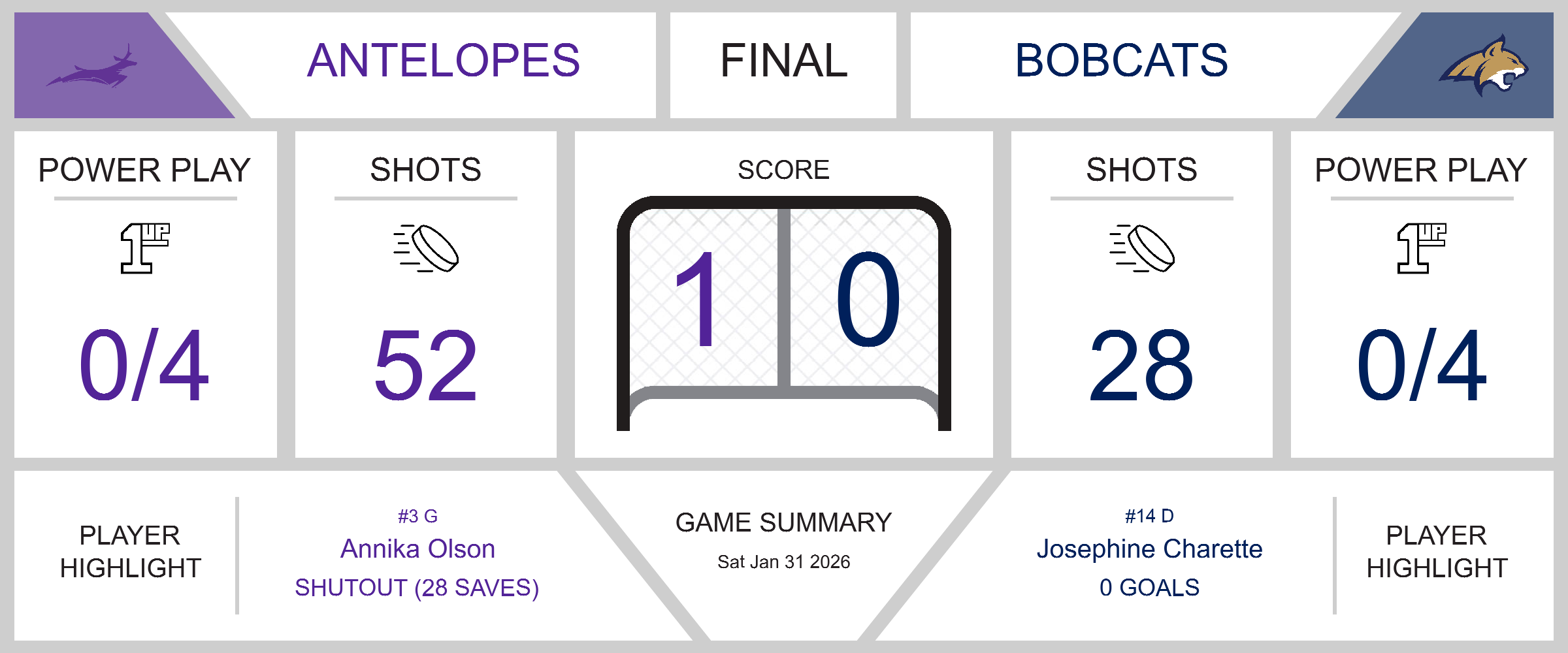 Tough Loss for Bobcats Against Antelopes