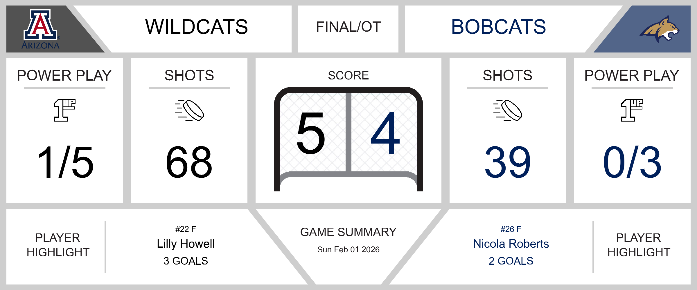 Tough Loss in Overtime for Bobcats Against Wildcats