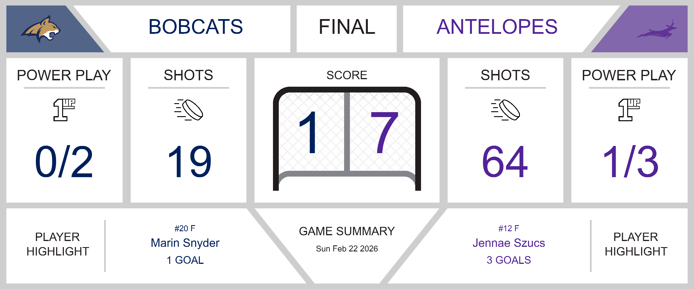 Bobcats Stumble Against Antelopes in 7-1 Loss