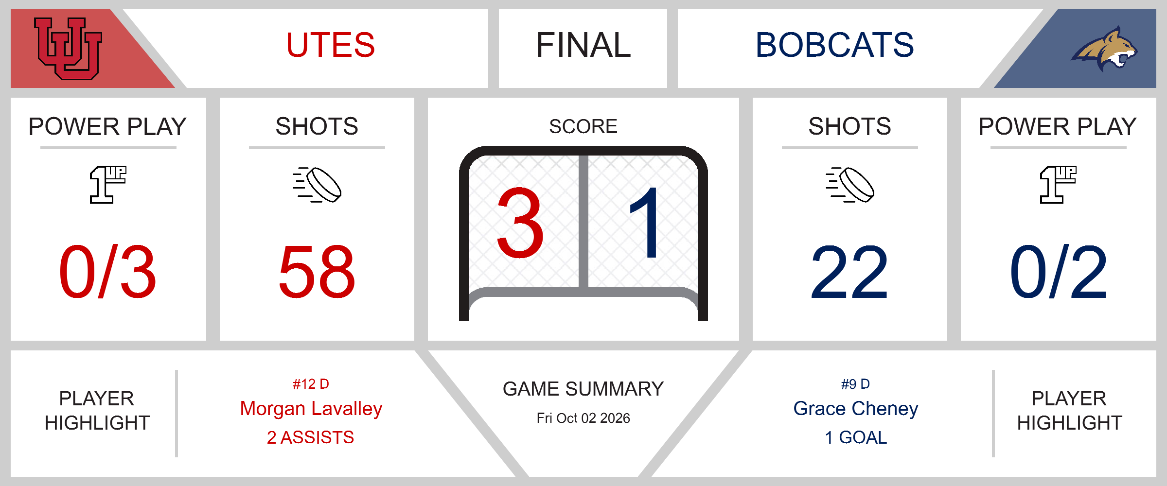 game-summary-bobcats-fall-short-in-3-1-loss-to-utes-34214-1790985133