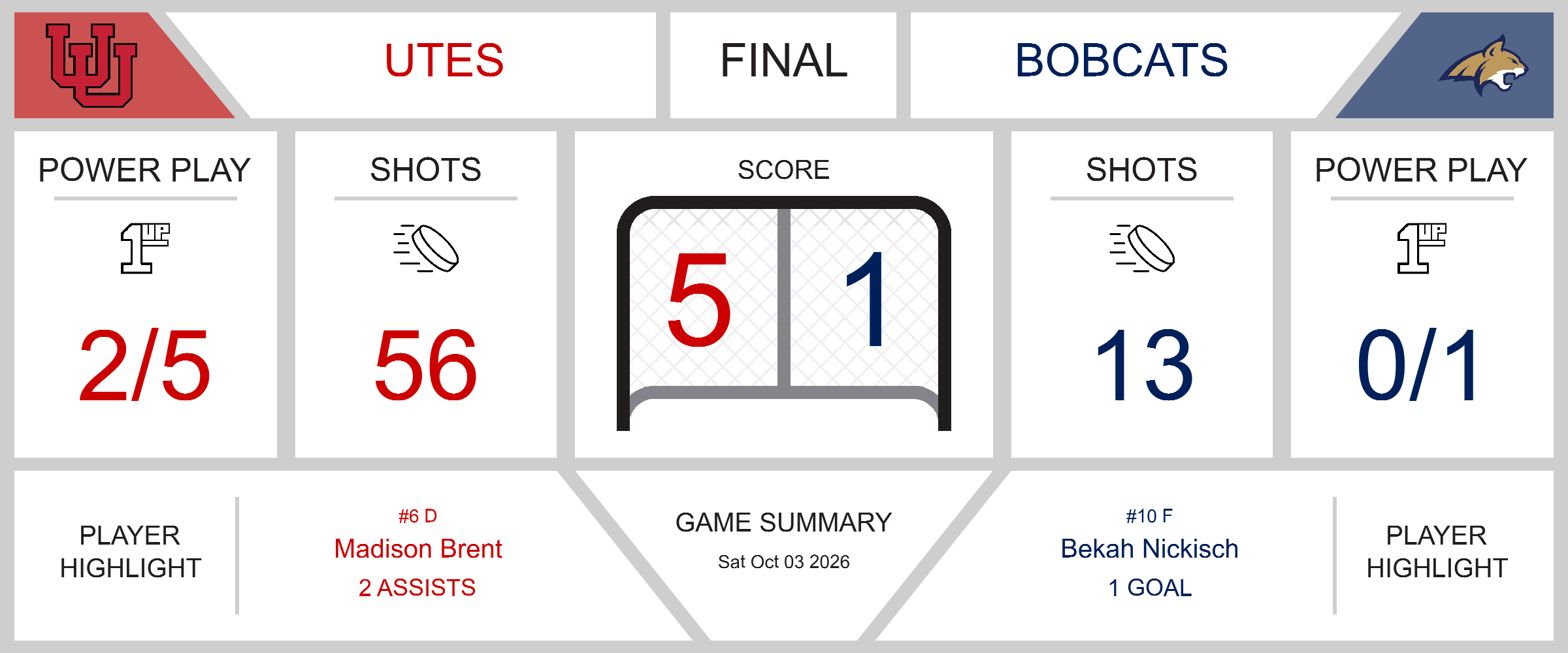 game-summary-bobcats-fall-to-utes-in-5-1-defeat-34215-1791072500