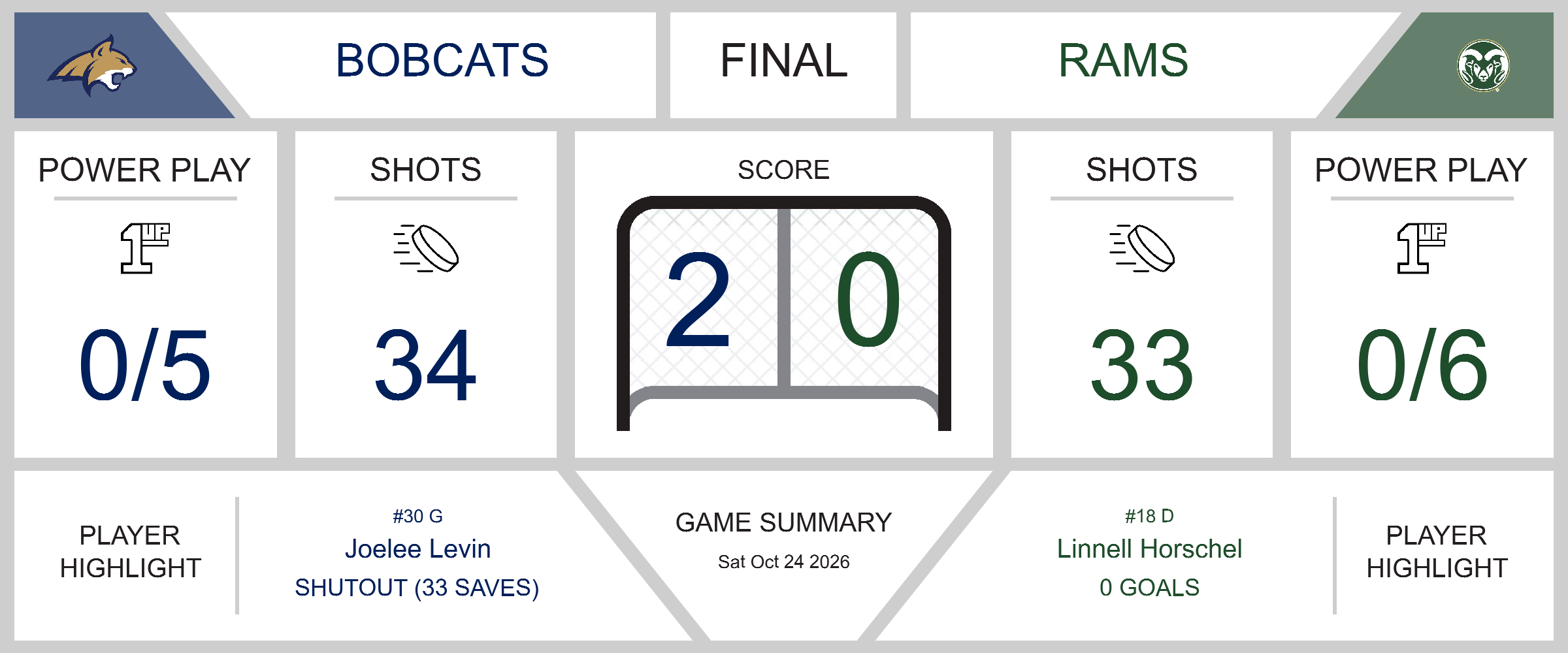 game-summary-bobcats-shut-out-rams-2-0-at-gallant-arena-34971-1793035955