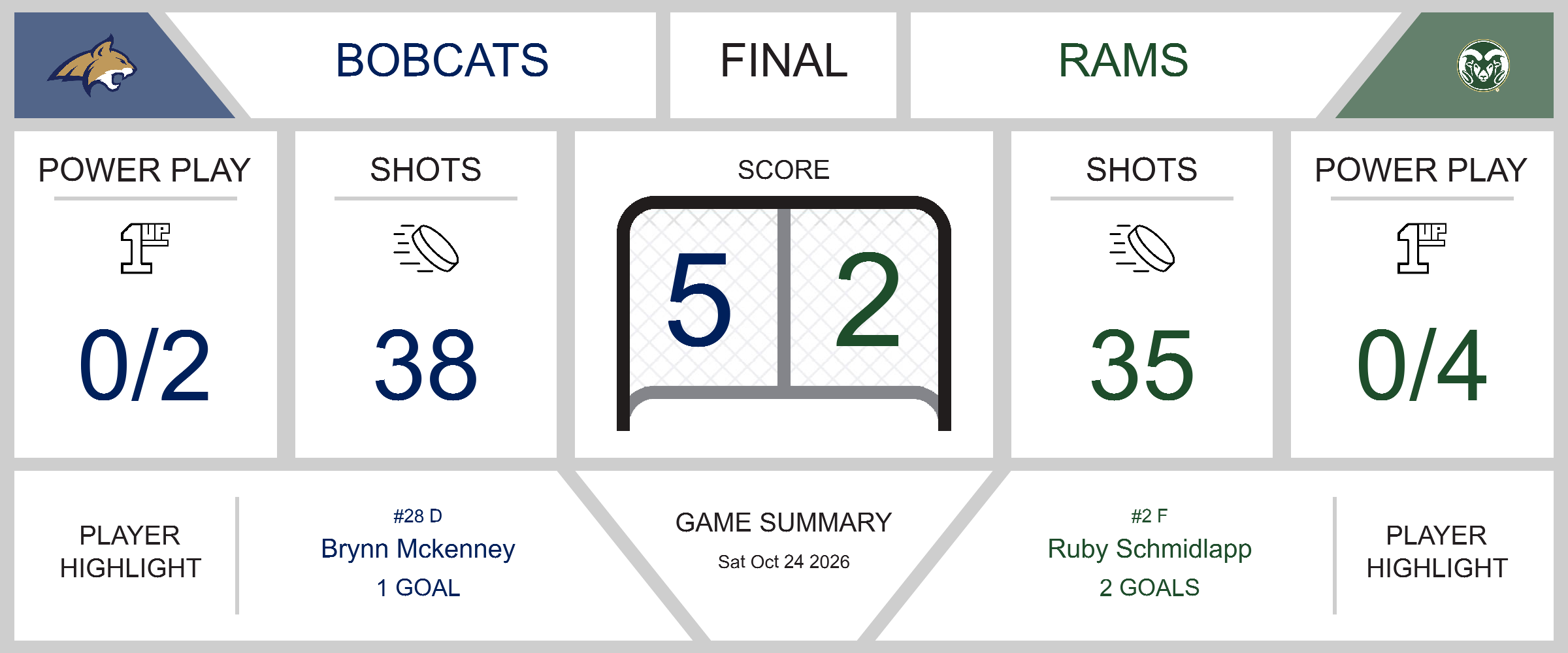 game-summary-bobcats-top-rams-5-2-at-gallant-arena-34970-1793035969